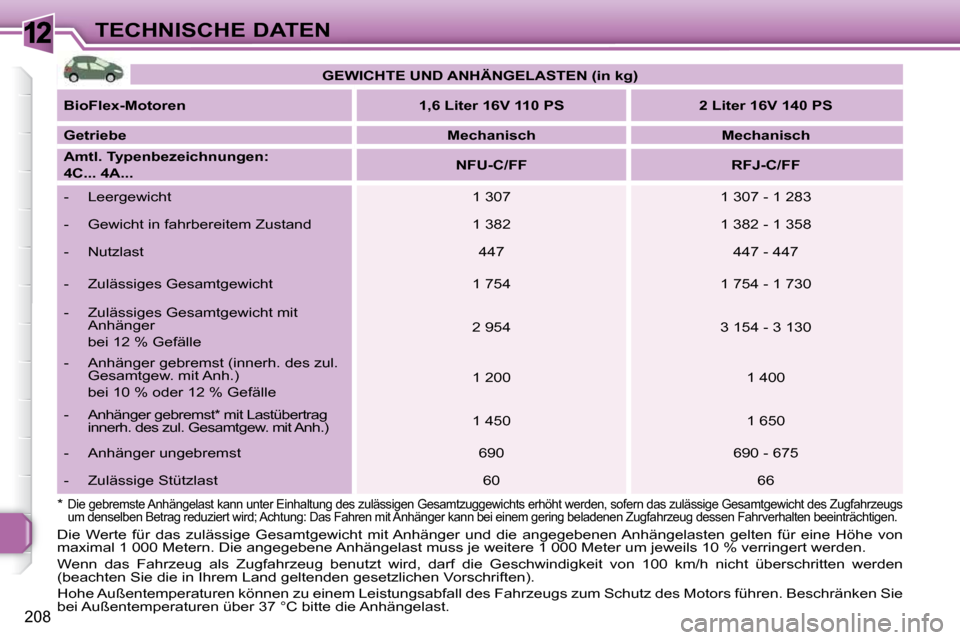 Peugeot 308 SW BL 2009.5  Betriebsanleitung (in German) 12
208
TECHNISCHE DATEN
  *  
  Die gebremste Anhängelast kann unter Einhaltung d es zulässigen Gesamtzuggewichts erhöht werden, sofe rn das zulässige Gesamtgewicht des Zugfahrzeugs 
um denselben 