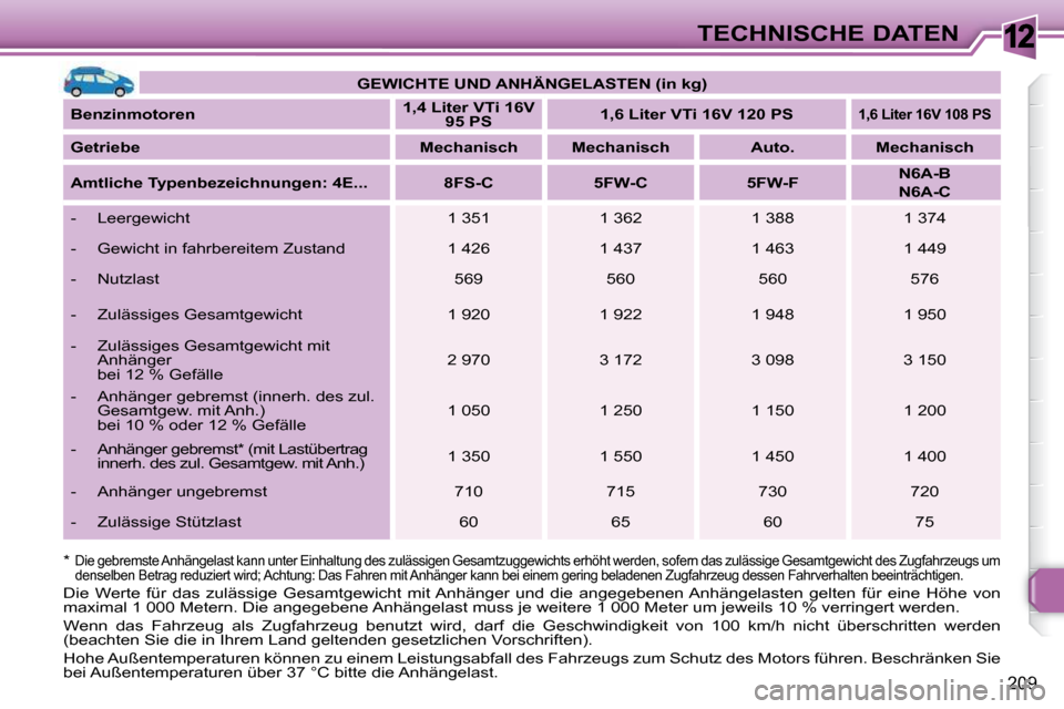 Peugeot 308 SW BL 2009.5  Betriebsanleitung (in German) 12
209
TECHNISCHE DATEN
   
GEWICHTE UND ANHÄNGELASTEN (in kg)    
  
Benzinmotoren       
1,4 Liter VTi 16V 
95 PS        
1,6 Liter VTi 16V 120 PS    
   
1,6 Liter 16V 108 PS    
  
Getriebe      
