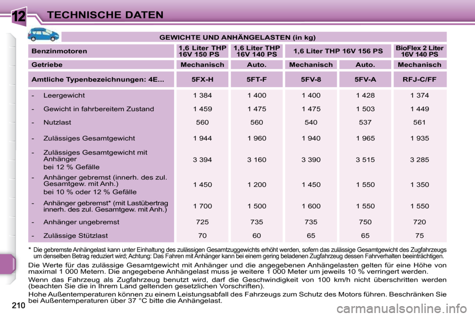 Peugeot 308 SW BL 2009.5  Betriebsanleitung (in German) 12TECHNISCHE DATEN   
GEWICHTE UND ANHÄNGELASTEN (in kg)    
  
Benzinmotoren       
1,6  Liter  THP  
16V 150 PS       
1,6 Liter THP 
16V 140 PS       
1,6 Liter THP 16V 156 PS    
   
BioFlex 2 Li