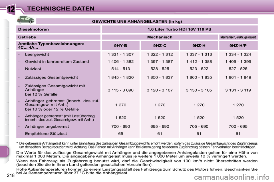 Peugeot 308 SW BL 2009.5  Betriebsanleitung (in German) 12
218
TECHNISCHE DATEN
  *    
Die gebremste Anhängelast kann unter Einhaltung des  zulässigen Gesamtzuggewichts erhöht werden, sofern  das zulässige Gesamtgewicht des Zugfahrzeugs 
um denselben 