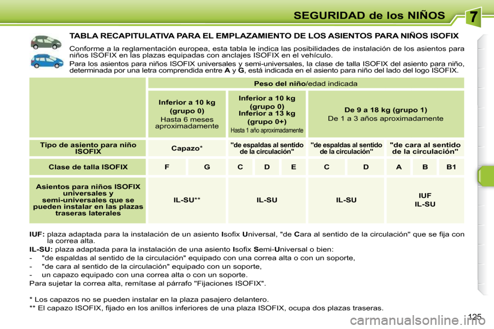 Peugeot 308 SW BL 2009.5 Manual del propietario (in Spanish) 125
SEGURIDAD de los NIÑOS
TABLA RECAPITULATIVA PARA EL EMPLAZAMIENTO DE LOS ASIENTOS PARA NIÑOS ISOFIX
Conforme a la reglamentación europea, esta tabla le indica las posibilidades de instalació Peugeot 308 SW BL 2009.5 Manual del propietario (in Spanish) 125
SEGURIDAD de los NIÑOS
TABLA RECAPITULATIVA PARA EL EMPLAZAMIENTO DE LOS ASIENTOS PARA NIÑOS ISOFIX
Conforme a la reglamentación europea, esta tabla le indica las posibilidades de instalació
