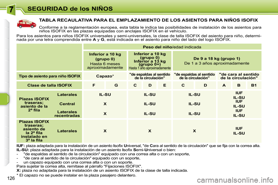 Peugeot 308 SW BL 2009.5 Manual del propietario (in Spanish) 126
SEGURIDAD de los NIÑOS
TABLA RECAULATIVA PARA EL EMPLAZAMIENTO DE LOS ASIENTOS PARA NIÑOS ISOFIX
Conforme a la reglamentación europea, esta tabla le indica las posibilidades de ins Peugeot 308 SW BL 2009.5 Manual del propietario (in Spanish) 126
SEGURIDAD de los NIÑOS
TABLA RECAULATIVA PARA EL EMPLAZAMIENTO DE LOS ASIENTOS PARA NIÑOS ISOFIX
Conforme a la reglamentación europea, esta tabla le indica las posibilidades de ins