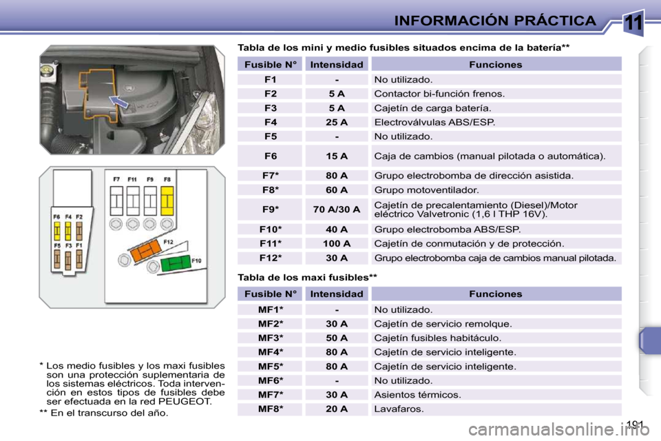 Peugeot 308 SW BL 2009.5  Manual del propietario (in Spanish) 11
191
INFORMACIÓN PRÁCTICA
  Tabla de los maxi fusibles **  
  Tabla de los mini y medio fusibles situados encima 
de la batería **  
  *    Los medio fusibles y los maxi fusibles  son  una  prote