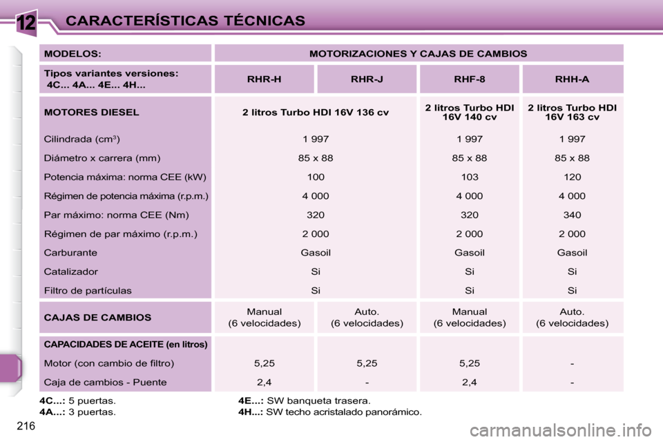Peugeot 308 SW BL 2009.5  Manual del propietario (in Spanish) 12
216
CARACTERÍSTICAS TÉCNICAS
  
MODELOS:       
MOTORIZACIONES Y CAJAS DE CAMBIOS    
  
Tipos variantes versiones:   
 4C... 4A... 4E... 4H...       
RHR-H         RHR-J        RHF-8        RHH-