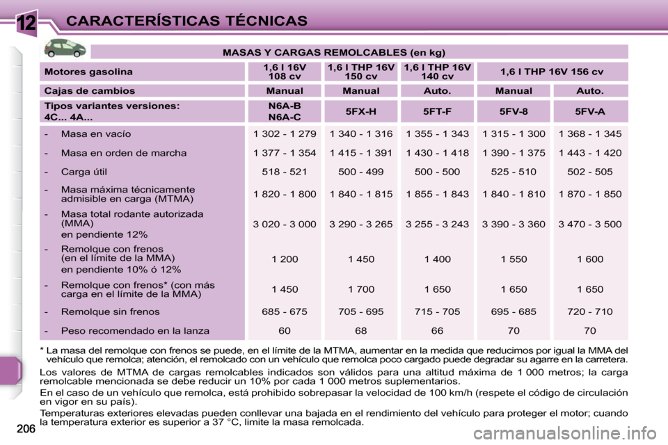 Peugeot 308 SW BL 2009.5  Manual del propietario (in Spanish) 12CARACTERÍSTICAS TÉCNICAS   
MASAS Y CARGAS REMOLCABLES (en kg)    
  
Motores gasolina       
1,6 l 16V 
108 cv       
1,6 l THP 16V 
150 cv       
1,6 l THP 16V 
140 cv        
1,6 l THP 16V 156 