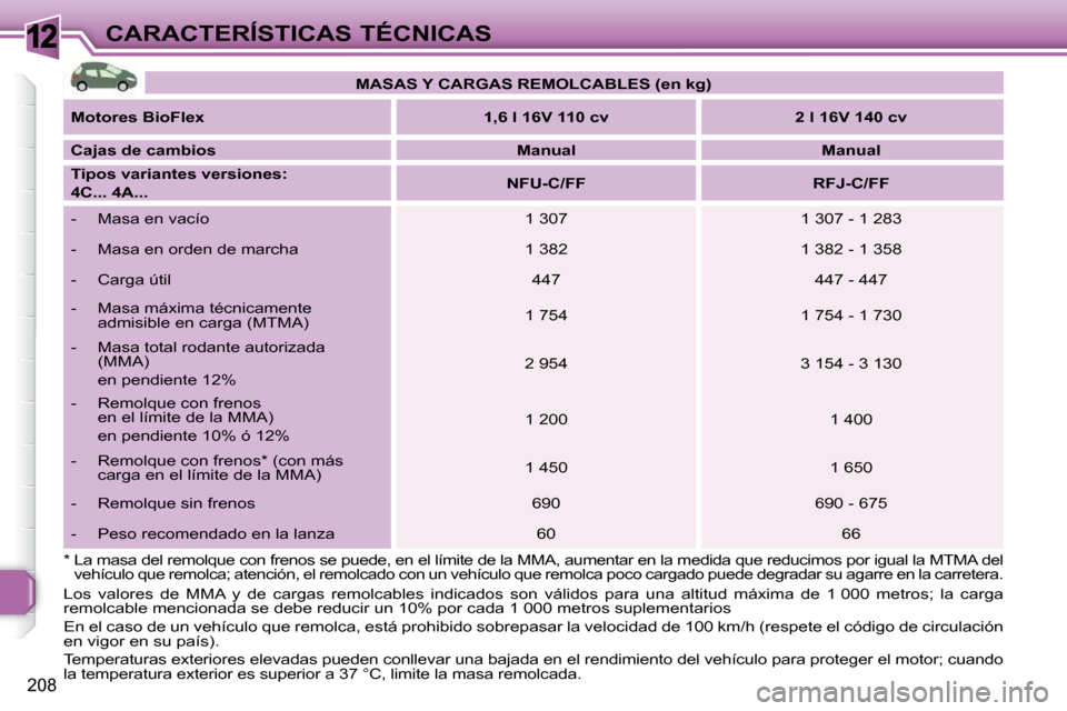 Peugeot 308 SW BL 2009.5  Manual del propietario (in Spanish) 12
208
CARACTERÍSTICAS TÉCNICAS
  *  La masa del remolque con frenos se puede, en e l límite de la MMA, aumentar en la medida que reduc imos por igual la MTMA del 
vehículo que remolca; atención,