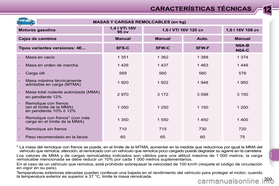 Peugeot 308 SW BL 2009.5  Manual del propietario (in Spanish) 12
209
CARACTERÍSTICAS TÉCNICAS
   
MASAS Y CARGAS REMOLCABLES (en kg)    
  
Motores gasolina       
1,4 l VTi 16V 
95 cv        
1,6 l VTi 16V 120 cv        1,6 l 16V 108 cv    
  
Cajas de cambio