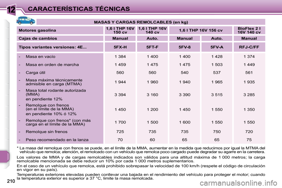 Peugeot 308 SW BL 2009.5  Manual del propietario (in Spanish) 12CARACTERÍSTICAS TÉCNICAS   
MASAS Y CARGAS REMOLCABLES (en kg)    
  
Motores gasolina       
1,6 l THP 16V 
150 cv       
1,6 l THP 16V 
140 cv        
1,6 l THP 16V 156 cv       
BioFlex 2 l 
16