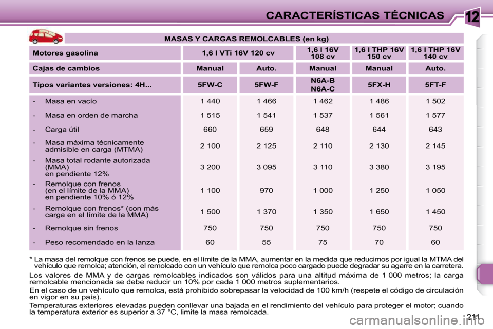 Peugeot 308 SW BL 2009.5  Manual del propietario (in Spanish) 12
211
CARACTERÍSTICAS TÉCNICAS
   
MASAS Y CARGAS REMOLCABLES (en kg)    
  
Motores gasolina        1,6 l VTi 16V 120 cv      
1,6 l 16V 
108 cv       
1,6 l THP 16V 
150 cv       
1,6 l THP 16V 
