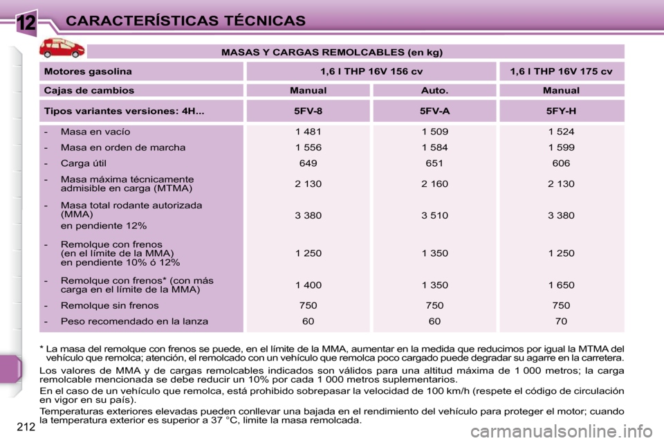 Peugeot 308 SW BL 2009.5  Manual del propietario (in Spanish) 12
212
CARACTERÍSTICAS TÉCNICAS
 Los  valores  de  MMA  y  de  cargas  remolcables  indicados  son  válidos  para  una  altitud  máxima  de  1 000  metros;  la  carga
remolcable mencionada se debe