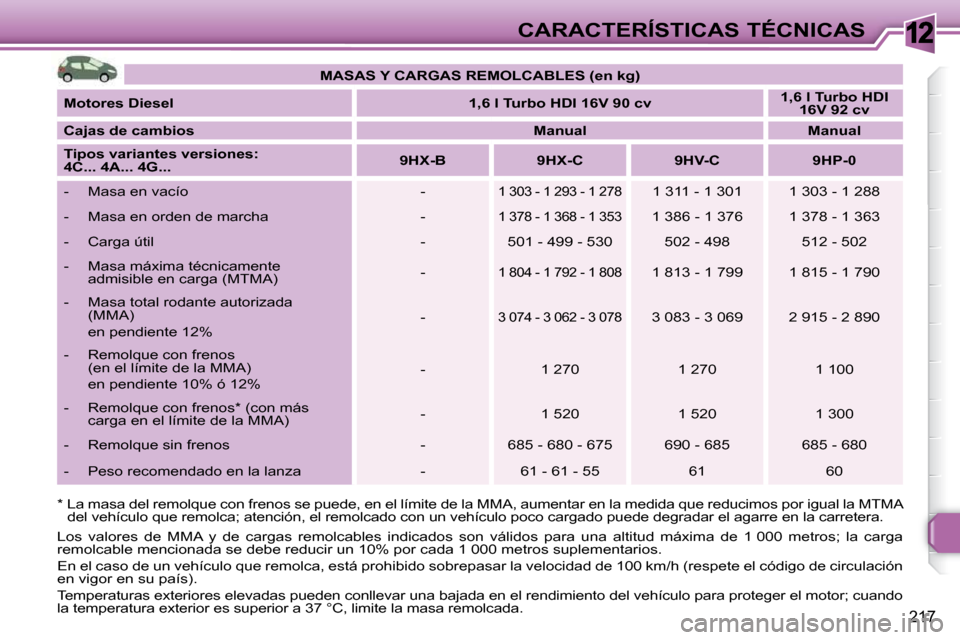 Peugeot 308 SW BL 2009.5  Manual del propietario (in Spanish) 12
217
CARACTERÍSTICAS TÉCNICAS
  *    La masa del remolque con frenos se puede, en  el límite de la MMA, aumentar en la medida que red ucimos por igual la MTMA 
del vehículo que remolca; atenció