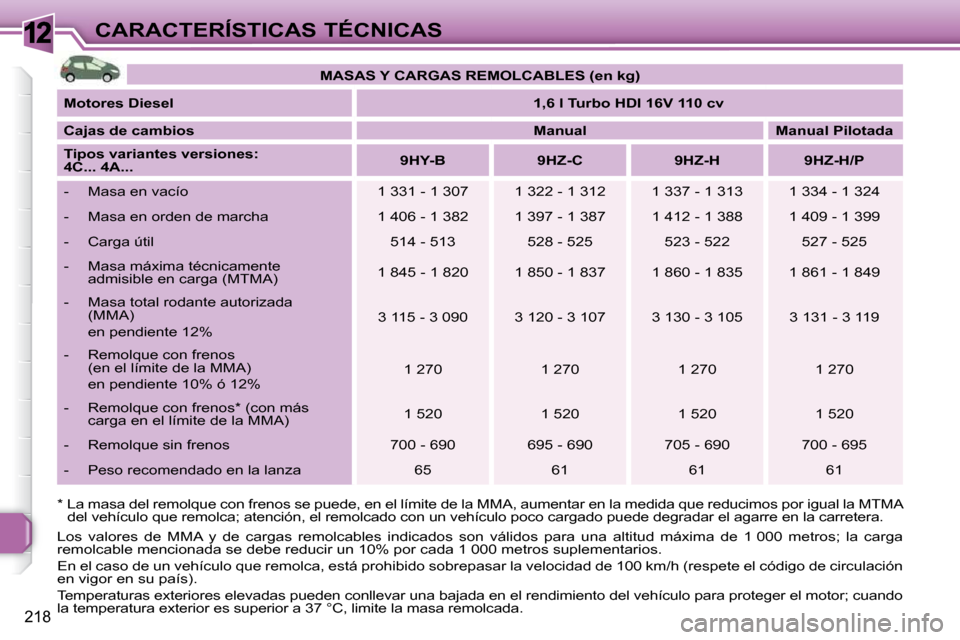 Peugeot 308 SW BL 2009.5  Manual del propietario (in Spanish) 12
218
CARACTERÍSTICAS TÉCNICAS
  *  La masa del remolque con frenos se puede, en e l límite de la MMA, aumentar en la medida que reduc imos por igual la MTMA 
del vehículo que remolca; atención,