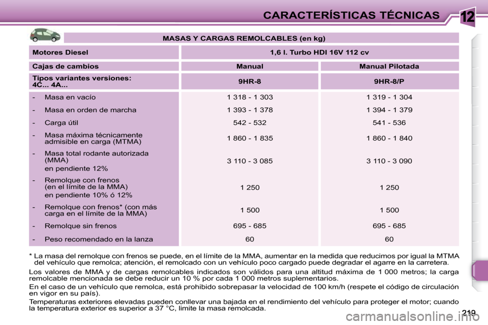 Peugeot 308 SW BL 2009.5  Manual del propietario (in Spanish) 12CARACTERÍSTICAS TÉCNICAS
  *  La masa del remolque con frenos se puede, en e l límite de la MMA, aumentar en la medida que reduc imos por igual la MTMA 
del vehículo que remolca; atención, el r