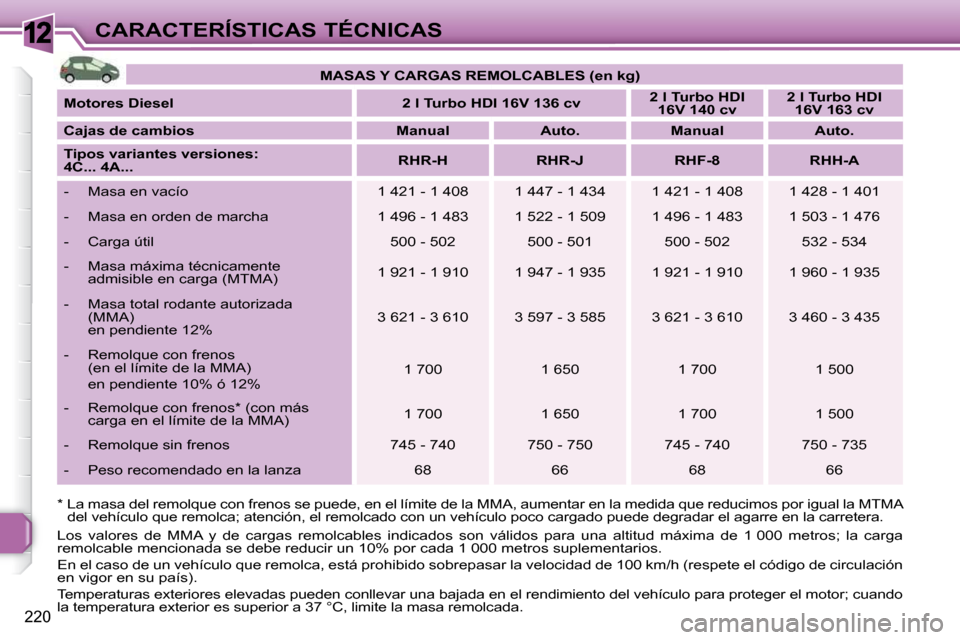 Peugeot 308 SW BL 2009.5  Manual del propietario (in Spanish) 12
220
CARACTERÍSTICAS TÉCNICAS
  *  La masa del remolque con frenos se puede, en e l límite de la MMA, aumentar en la medida que reduc imos por igual la MTMA 
del vehículo que remolca; atención,