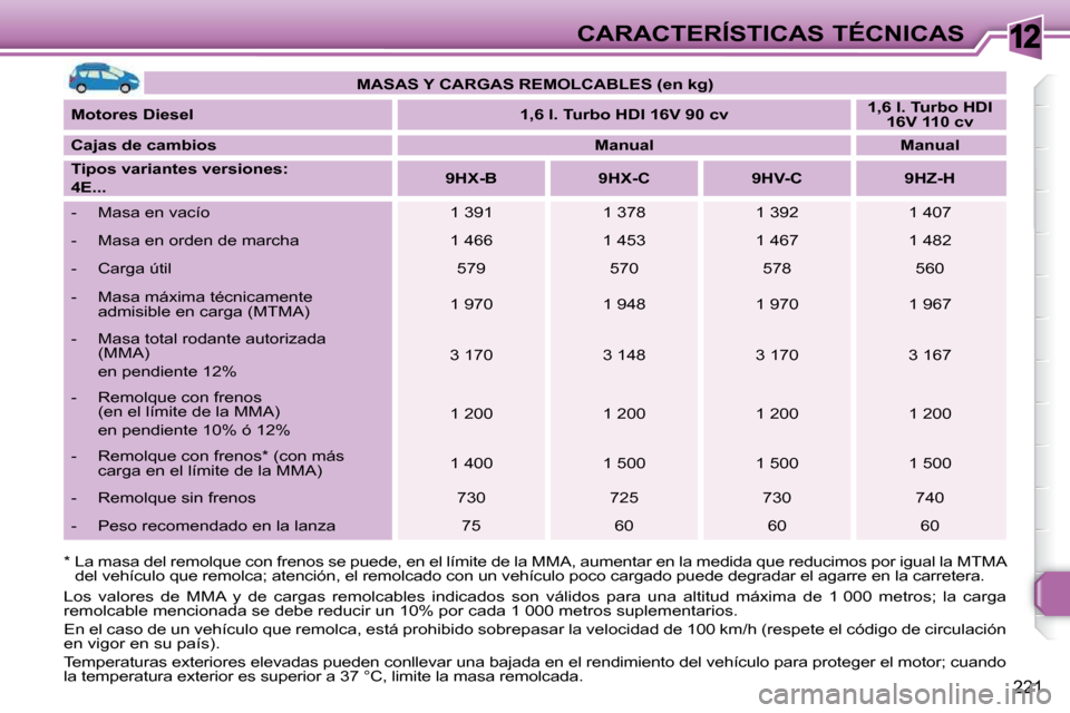 Peugeot 308 SW BL 2009.5  Manual del propietario (in Spanish) 12
221
CARACTERÍSTICAS TÉCNICAS
  *  La masa del remolque con frenos se puede, en e l límite de la MMA, aumentar en la medida que reduc imos por igual la MTMA 
del vehículo que remolca; atención,