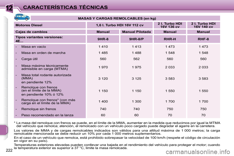 Peugeot 308 SW BL 2009.5  Manual del propietario (in Spanish) 12
222
CARACTERÍSTICAS TÉCNICAS
  *  La masa del remolque con frenos se puede, en e l límite de la MMA, aumentar en la medida que reduc imos por igual la MTMA 
del vehículo que remolca; atención,