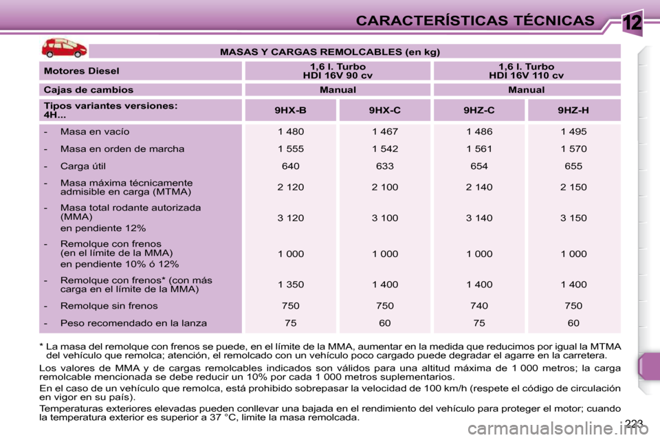 Peugeot 308 SW BL 2009.5  Manual del propietario (in Spanish) 12
223
CARACTERÍSTICAS TÉCNICAS
  *  La masa del remolque con frenos se puede, en e l límite de la MMA, aumentar en la medida que reduc imos por igual la MTMA 
del vehículo que remolca; atención,