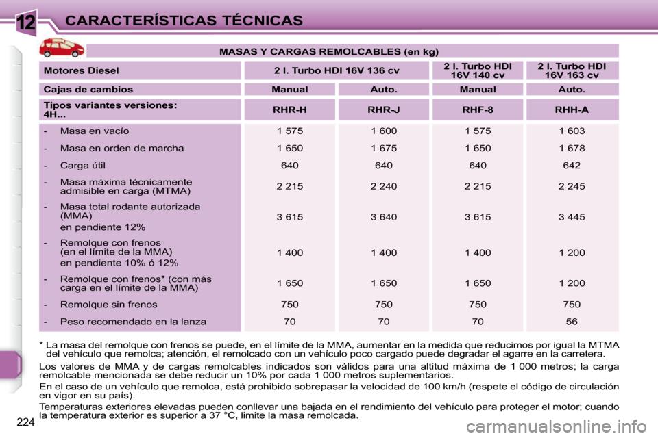 Peugeot 308 SW BL 2009.5  Manual del propietario (in Spanish) 12
224
CARACTERÍSTICAS TÉCNICAS
  *  La masa del remolque con frenos se puede, en e l límite de la MMA, aumentar en la medida que reduc imos por igual la MTMA 
del vehículo que remolca; atención,