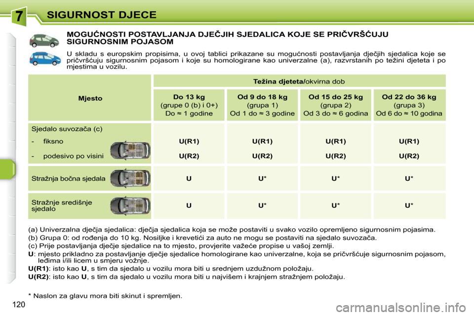 Peugeot 308 SW BL 2009.5  Vodič za korisnike (in Croatian) �1�2�0
SIGURNOST DJECE
�M�O�G�U�Ć�N�O�S�T�I� �P�O�S�T�A�V�L�J�A�N�J�A� �D�J�E�Č�J�I�H� �S�J�E�D�A�L�I�C�A� �K�O�J�E� �S�E� �P�R�I�Č�V�R�Š�Ć�U�J�U� �S�I�G�U�R�N�O�S�N�I�M� �P�O�J�A�S�O�M� 
� �U�  