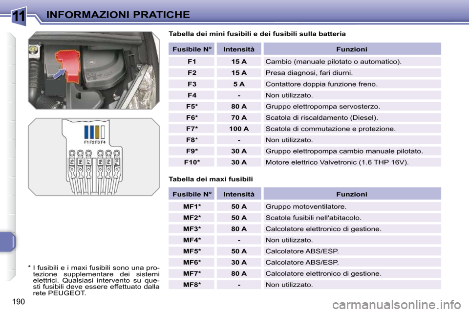 Peugeot 308 SW BL 2009.5 Manuale del proprietario (in Italian) 11
190
INFORMAZIONI PRATICHE Tabella dei mini fusibili e dei fusibili sulla batter ia
Tabella dei maxi fusibili
Fusibile N° Intensità Funzioni
F1 15 A Cambio Peugeot 308 SW BL 2009.5 Manuale del proprietario (in Italian) 11
190
INFORMAZIONI PRATICHE Tabella dei mini fusibili e dei fusibili sulla batter ia
Tabella dei maxi fusibili
Fusibile N° Intensità Funzioni
F1 15 A Cambio
