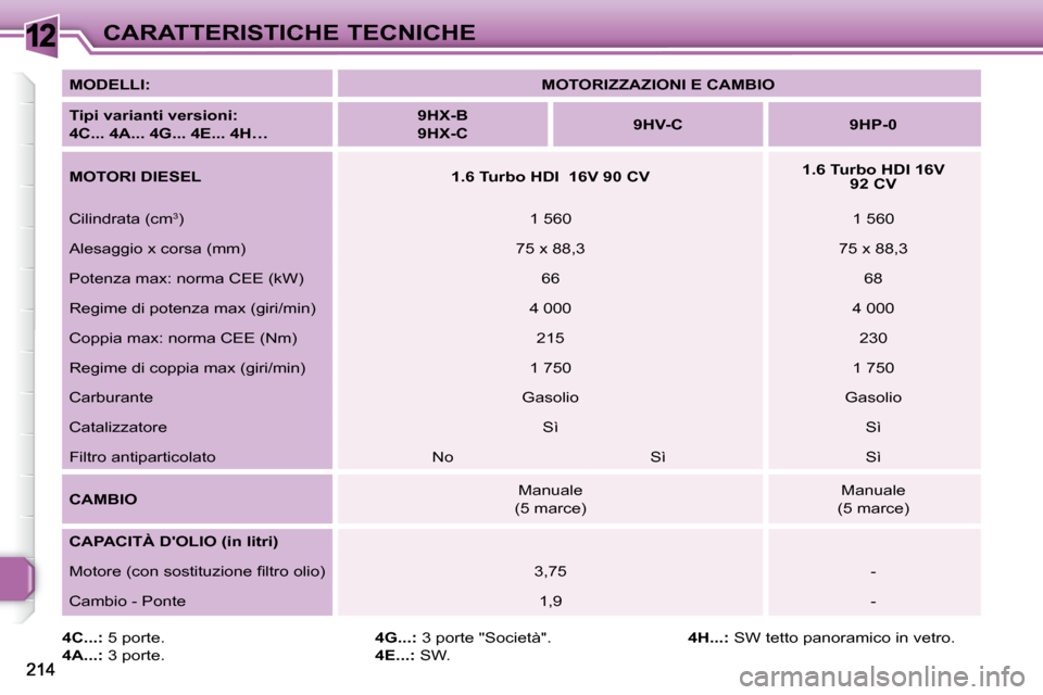 Peugeot 308 SW BL 2009.5  Manuale del proprietario (in Italian) 12CARATTERISTICHE TECNICHE
  
4C...:   5 porte. 
  
4A...:   3 porte.    
4G...:   3 porte "Società". 
  
4E...:   SW.    
4H...:   SW tetto panoramico in vetro. 
  
MODELLI:       
MOTORIZZAZIONI E 