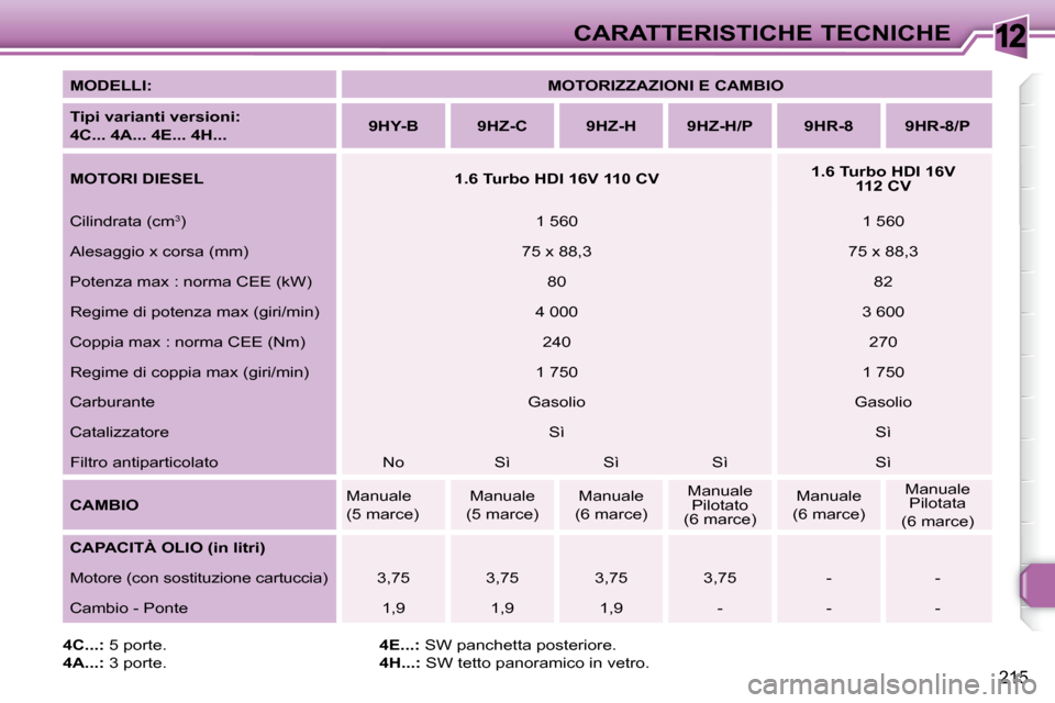 Peugeot 308 SW BL 2009.5  Manuale del proprietario (in Italian) 12
215
CARATTERISTICHE TECNICHE
  
MODELLI:       
MOTORIZZAZIONI E    
CAMBIO    
  
Tipi varianti versioni:   
4C... 4A... 4E... 4H...      
9HY-B         9HZ-C        9HZ-H        9HZ-H/P        9H
