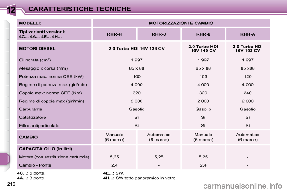 Peugeot 308 SW BL 2009.5  Manuale del proprietario (in Italian) 12
216
CARATTERISTICHE TECNICHE
  
MODELLI:       
MOTORIZZAZIONI E    
CAMBIO    
  
Tipi varianti versioni:    
4C... 4A... 4E... 4H...       
RHR-H         RHR-J        RHR-8        RHH-A   
  
MOT