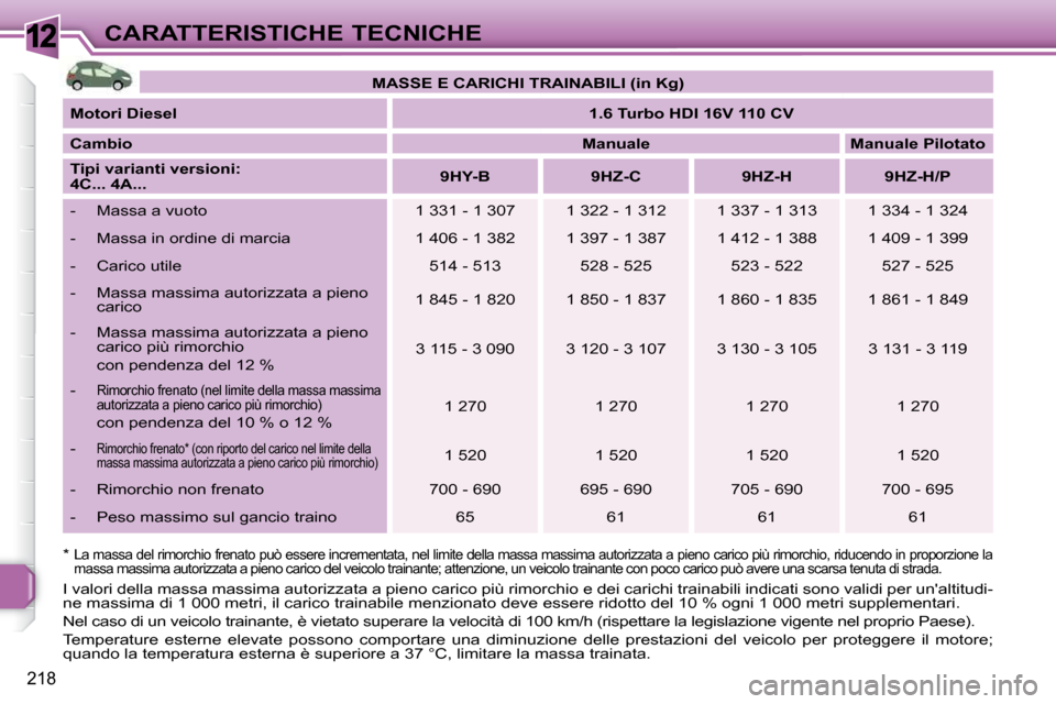 Peugeot 308 SW BL 2009.5 Manuale del proprietario (in Italian) 12
218
CARATTERISTICHE TECNICHE
* La massa del rimorchio frenato può essere incrementata, nel limite della massa massima autorizzata a pieno carico più rimorchio, riducendo in proporzione la
mas Peugeot 308 SW BL 2009.5 Manuale del proprietario (in Italian) 12
218
CARATTERISTICHE TECNICHE
* La massa del rimorchio frenato può essere incrementata, nel limite della massa massima autorizzata a pieno carico più rimorchio, riducendo in proporzione la
mas