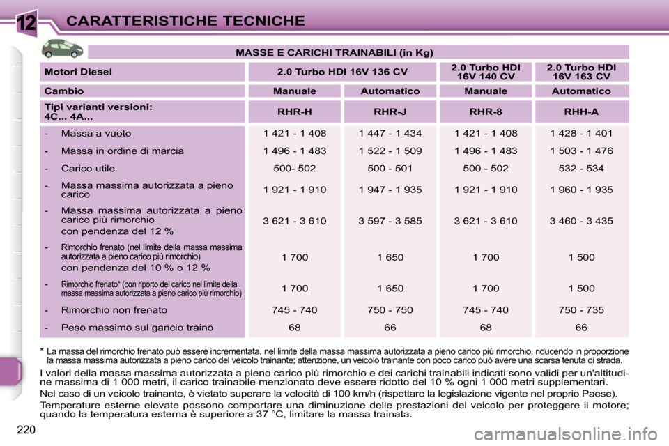 Peugeot 308 SW BL 2009.5  Manuale del proprietario (in Italian) 12
220
CARATTERISTICHE TECNICHE
  *  La massa del rimorchio frenato può essere incrementata, nel limite della massa massima autorizzata a pieno carico più rimorchio, riducendo in proporzione 
la mas