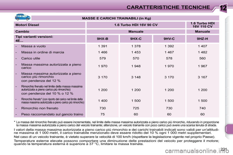 Peugeot 308 SW BL 2009.5  Manuale del proprietario (in Italian) 12
221
CARATTERISTICHE TECNICHE
*    La massa del rimorchio frenato può essere incrementata, nel limite della massa massima autorizzata a pieno carico più rimorchio, riducendo in proporzione 
la mas