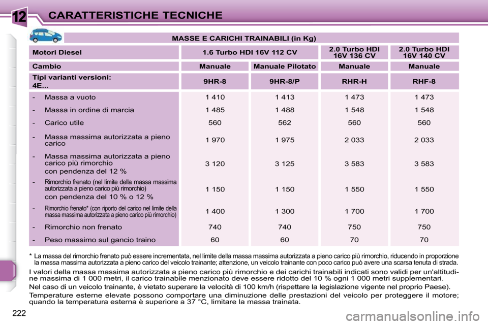 Peugeot 308 SW BL 2009.5  Manuale del proprietario (in Italian) 12
222
CARATTERISTICHE TECNICHE
*    La massa del rimorchio frenato può essere incrementata, nel limite della massa massima autorizzata a pieno carico più rimorchio, riducendo in proporzione 
la mas