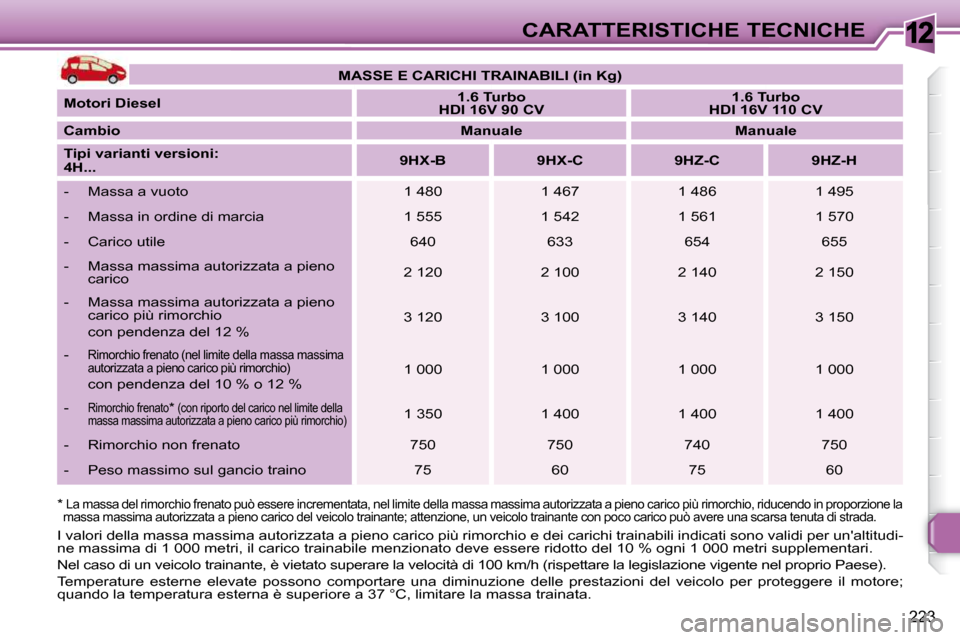 Peugeot 308 SW BL 2009.5  Manuale del proprietario (in Italian) 12
223
CARATTERISTICHE TECNICHE
*   La massa del rimorchio frenato può essere incrementata, nel limite della massa massima autorizzata a pieno carico più rimorchio, riducendo in proporzione la 
mass