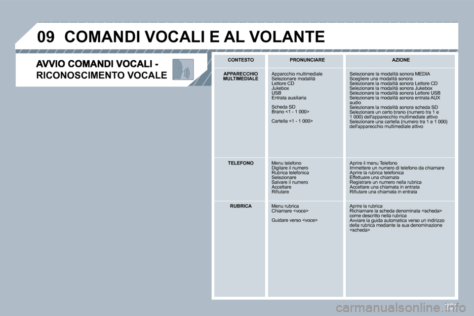 Peugeot 308 SW BL 2009.5  Manuale del proprietario (in Italian) 261
�0�9
RICONOSCIMENTO VOCALE 
 COMANDI VOCALI E AL VOLANTE 
  C ONTESTO      PRONUNCIARE      AZIONE   
   APPARECCHIO MULTIMEDIALE    Apparcchio multimediale  Selezionare modalità  Lettore CD  Juk