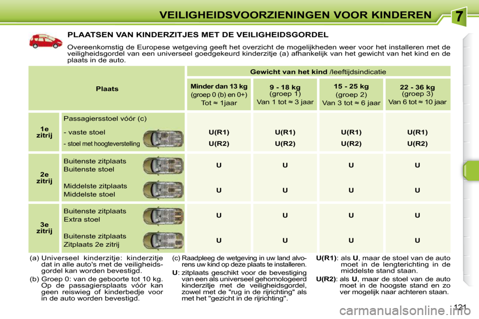 Peugeot 308 SW BL 2009.5  Handleiding (in Dutch) 121
VEILIGHEIDSVOORZIENINGEN VOOR KINDEREN
 PLAATSEN VAN KINDERZITJES MET DE VEILIGHEIDSGORDEL 
 Overeenkomstig de Europese wetgeving geeft het overzicht de mogelijkheden weer voor het installeren met