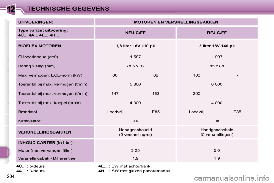 Peugeot 308 SW BL 2009.5  Handleiding (in Dutch) 12
204
TECHNISCHE GEGEVENS
  
UITVOERINGEN  :     
MOTOREN EN VERSNELLINGSBAKKEN    
  
Type variant uitvoering:   
4C... 4A... 4E... 4H...       
NFU-C/FF         RFJ-C/FF   
  
BIOFLEX MOTOREN      