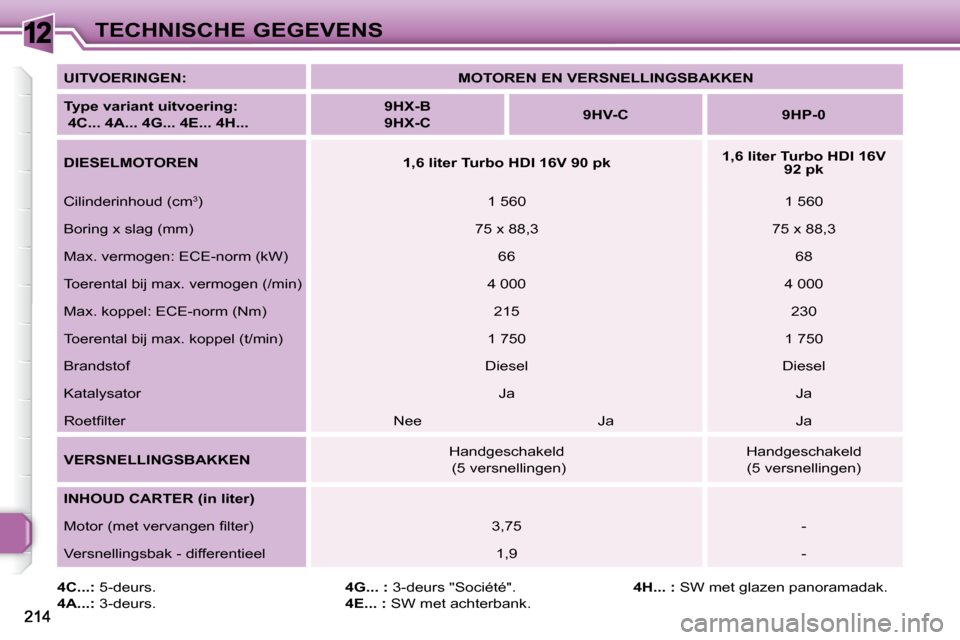 Peugeot 308 SW BL 2009.5  Handleiding (in Dutch) 12TECHNISCHE GEGEVENS
  
4C...:   5-deurs. 
  
4A...:   3-deurs.    
4G... :   3-deurs "Société". 
  
4E... :   SW met achterbank.    
4H... :   SW met glazen panoramadak. 
  
UITVOERINGEN:       
M
