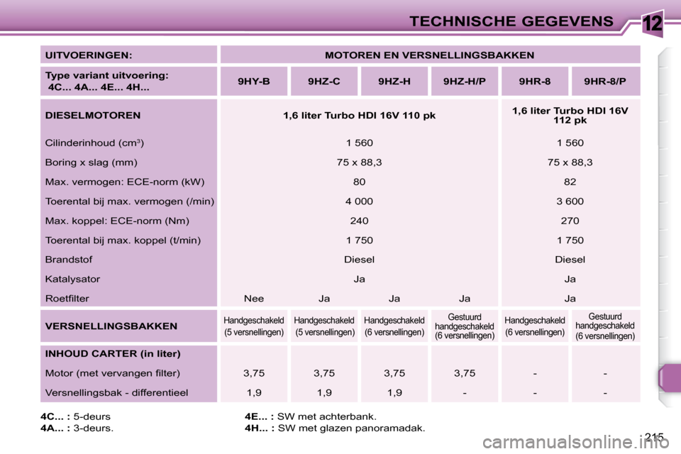 Peugeot 308 SW BL 2009.5  Handleiding (in Dutch) 12
215
TECHNISCHE GEGEVENS
  
UITVOERINGEN:       
MOTOREN EN VERSNELLINGSBAKKEN    
  
Type variant uitvoering:   
 4C... 4A... 4E... 4H...      
9HY-B         9HZ-C        9HZ-H        9HZ-H/P      