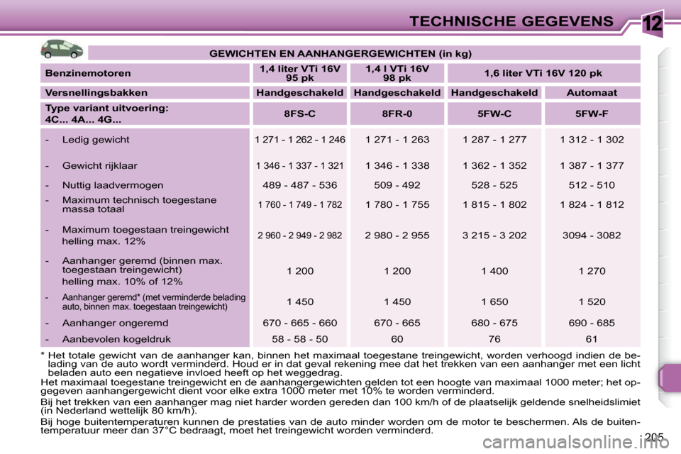 Peugeot 308 SW BL 2009.5  Handleiding (in Dutch) 12
205
TECHNISCHE GEGEVENS
 Het maximaal toegestane treingewicht en de aanhangergewich ten gelden tot een hoogte van maximaal 1000 meter; het op-
gegeven aanhangergewicht dient voor elke extra 1000 me