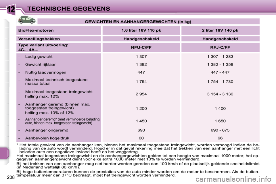 Peugeot 308 SW BL 2009.5  Handleiding (in Dutch) 12
208
TECHNISCHE GEGEVENS
*    Het  totale  gewicht  van  de  aanhanger  kan,  binnen  he t  maximaal  toegestane  treingewicht,  worden  verhoogd  indien  d e  be-
lading van de auto wordt verminder