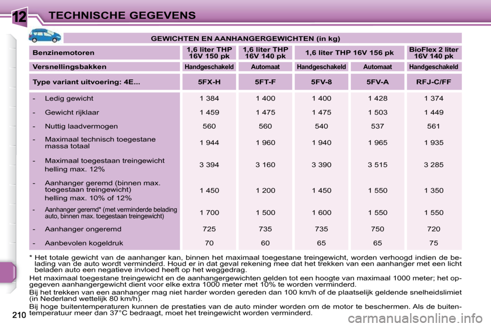 Peugeot 308 SW BL 2009.5  Handleiding (in Dutch) 12TECHNISCHE GEGEVENS   
GEWICHTEN EN AANHANGERGEWICHTEN (in kg)    
  
Benzinemotoren       
1,6 liter THP 
16V 150 pk       
1,6 liter THP 
16V 140 pk       
1,6    
liter   
 THP 16V 156 pk       
