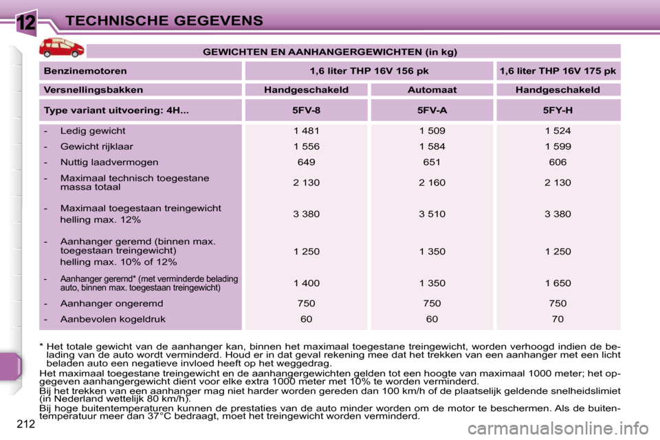 Peugeot 308 SW BL 2009.5  Handleiding (in Dutch) 12
212
TECHNISCHE GEGEVENS
 Het maximaal toegestane treingewicht en de aanhangergewich ten gelden tot een hoogte van maximaal 1000 meter; het op-
gegeven aanhangergewicht dient voor elke extra 1000 me