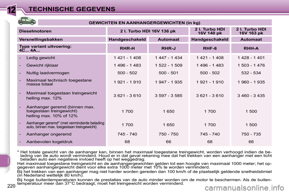 Peugeot 308 SW BL 2009.5  Handleiding (in Dutch) 12
220
TECHNISCHE GEGEVENS
  *  Het  totale  gewicht  van  de  aanhanger  kan,  binnen  he t  maximaal  toegestane  treingewicht,  worden  verhoogd  indien  d e  be-
lading van de auto wordt verminder