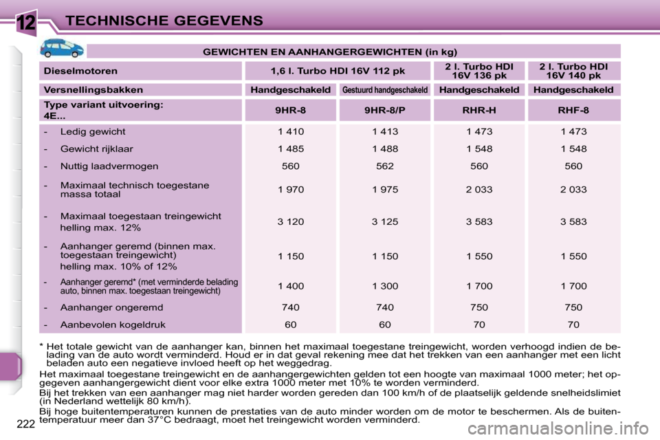 Peugeot 308 SW BL 2009.5  Handleiding (in Dutch) 12
222
TECHNISCHE GEGEVENS
  *  Het  totale  gewicht  van  de  aanhanger  kan,  binnen  he t  maximaal  toegestane  treingewicht,  worden  verhoogd  indien  d e  be-
lading van de auto wordt verminder
