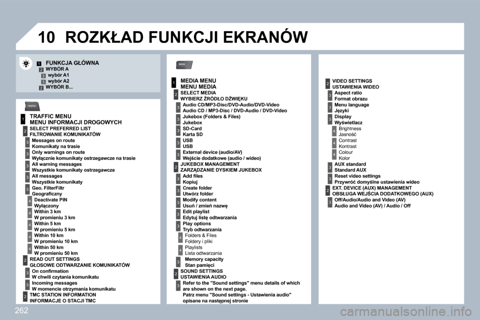 Peugeot 308 SW BL 2009.5  Instrukcja Obsługi (in Polish) 262
10
MEDIA
�1
2
3
�1
2
3
3
3
3
4
3
3
3
3
�12332
4
4
4
4
4
2
3
3
2
2
4
3
3
3
3
3
2
3
2
3
3
3
4
4
4
3
3
2
3
3
3
TRAFFIC
� � � � � � � � � � �F�U�N�K�C�J�A� �G�Ł�Ó�W�N�A� � � �W�Y�B�Ó�R� �A� � �w�y�