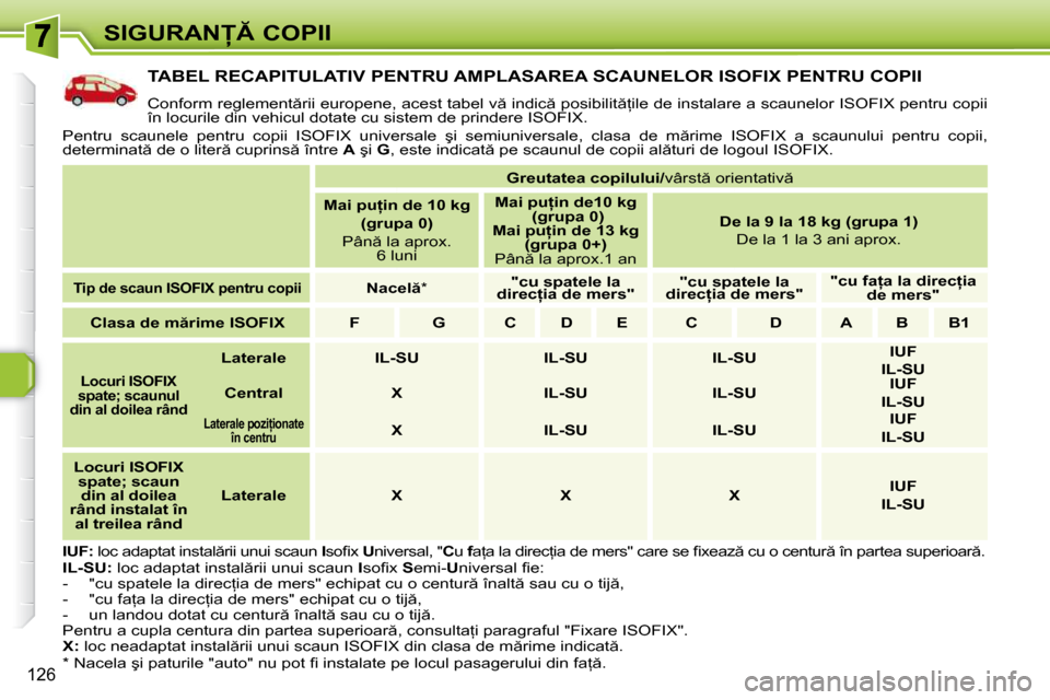 Peugeot 308 SW BL 2009.5  Manualul de utilizare (in Romanian) �1�2�6
�S�I�G�U�R�A�N� �C�O�P�I�I
�T�A�B�E�L� �R�E�C�A�P�I�T�U�L�A�T�I�V� �P�E�N�T�R�U� �A�M�P�L�A�S�A�R�E�A� �S�C�A�U�N�E�L�O�R� �I�S�O�F�I�X� �P�E�N�T�R�U� �C�O�P�I�I� 
� �C�o�n�f�o�r�m� �r�e�g�