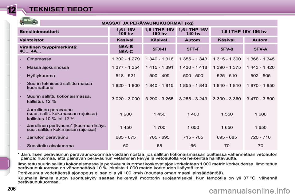 Peugeot 308 SW BL 2009.5 Omistajan käsikirja (in Finnish) 12TEKNISET TIEDOT
MASSAT JA PERÄVAUNUKUORMAT (kg)
Bensiinimoottorit
1,6 l 16V
108 hv
1,6 l THP 16V
150 hv
1,6 l THP 16V
140 hv
1,6 l THP 16V 156 hv
Va Peugeot 308 SW BL 2009.5 Omistajan käsikirja (in Finnish) 12TEKNISET TIEDOT
MASSAT JA PERÄVAUNUKUORMAT (kg)
Bensiinimoottorit
1,6 l 16V
108 hv
1,6 l THP 16V
150 hv
1,6 l THP 16V
140 hv
1,6 l THP 16V 156 hv
Va
