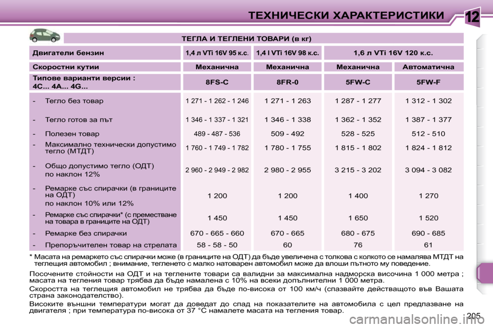 Peugeot 308 SW BL 2009.5  Ръководство за експлоатация (in Bulgarian) 12
205
i?ldBn?haB� lWgWai?gBhiBaB
� fhkhq_Öbl_�  klhcÖhklb�  Öw�  e[i�  b�  Öw�  l_ze_Öbl_�  lhywjb�  kw�  yw eb^Öb�  