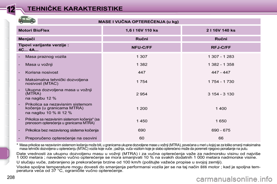 Peugeot 308 SW BL 2009.5  Упутство за употребу (in Serbian) 12
208
�T�E�H�N�I�Č�K�E� �K�A�R�A�K�T�E�R�I�S�T�I�K�E
 
� �*� � � 
� �M�a�s�a� �p�r�i�k�o�l�i�c�e� �s�a� �n�e�z�a�v�i�s�n�i�m� �s�i�s�t�e�m�o�m� �k�o�č�e�n�j�a� �m�o�ž�e � �b�i�t�i�,� �u� �g�r�a�n�