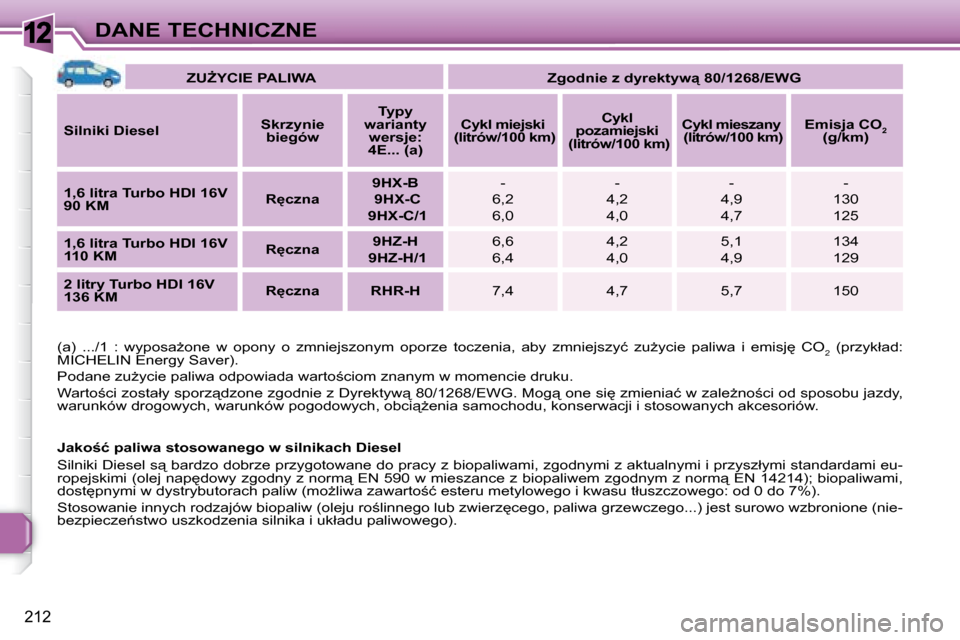Peugeot 308 SW BL 2008.5  Instrukcja Obsługi (in Polish) 12
�2�1�2
DANE TECHNICZNE
� �(�a�)�  �.�.�.�/�1�  �:�  �w�y�p�o�s�aG�o�n�e�  �w�  �o�p�o�n�y�  �o�  �z�m�n�i�e�j�s�z�o�n�y�m�  �o�p�o�r�z�e�  �t�o�c�z�e�n�i�a�,�  �a�b�y�  �z�m�n�i�e�j�s�z�y�ć�  �z�