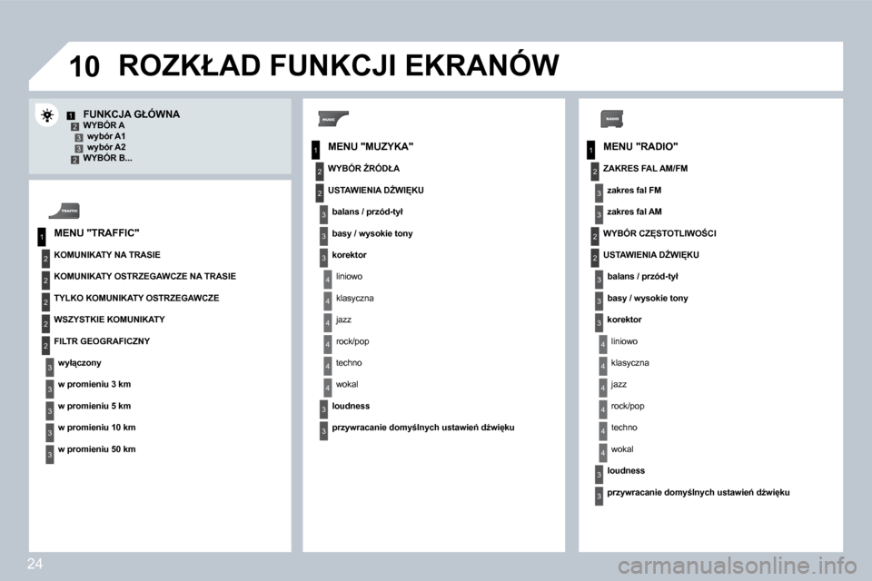 Peugeot 308 SW BL 2008.5  Instrukcja Obsługi (in Polish) 24
�1�0
1
2
3
1
2
4
1
2
3
4
3
3
3
3
2
2
2
2
4
4
4
4
4
3
3
3
3
3
2
3
2
2
3
3
3
4
4
4
4
4
3
3
12332  MENU "RADIO" 
� � �F�U�N�K�C�J�A� �G�Ł�Ó�W�N�A� � � �W�Y�B�Ó�R� �A� � � �w�y�b�ó�r� �A�1� � � � �